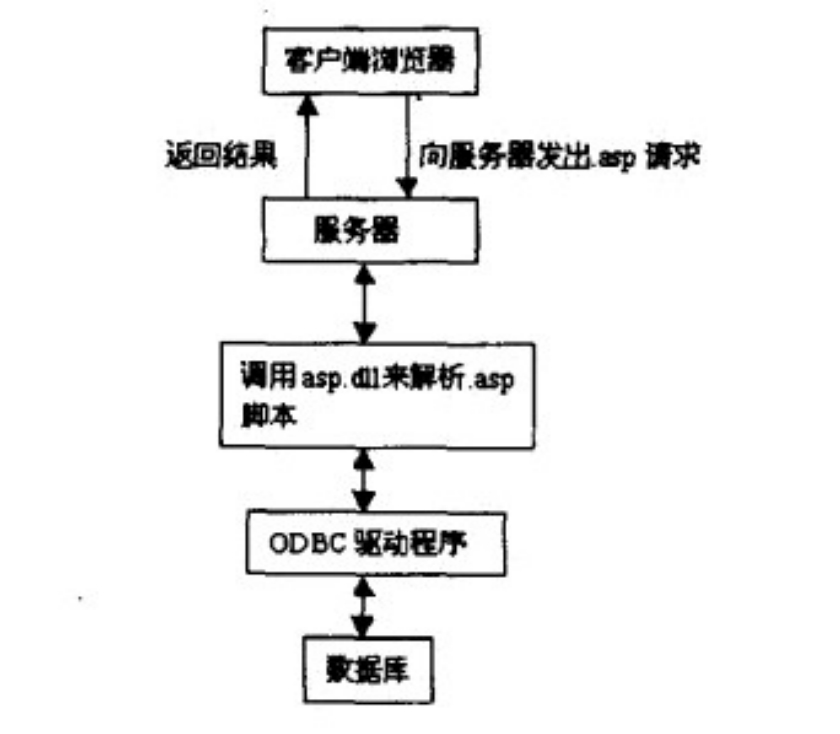 利用ASP制作網(wǎng)頁(yè)的工作原理及特點(diǎn)
