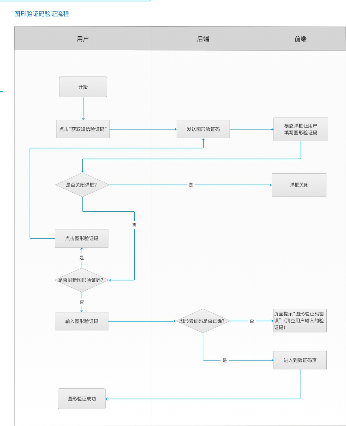 石家莊網(wǎng)站建設(shè)之登錄注冊(cè)的邏輯流程