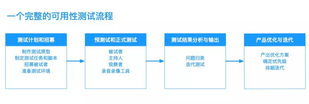 你知道在石家莊網(wǎng)站建設(shè)中如何做好可用性測(cè)試嗎？