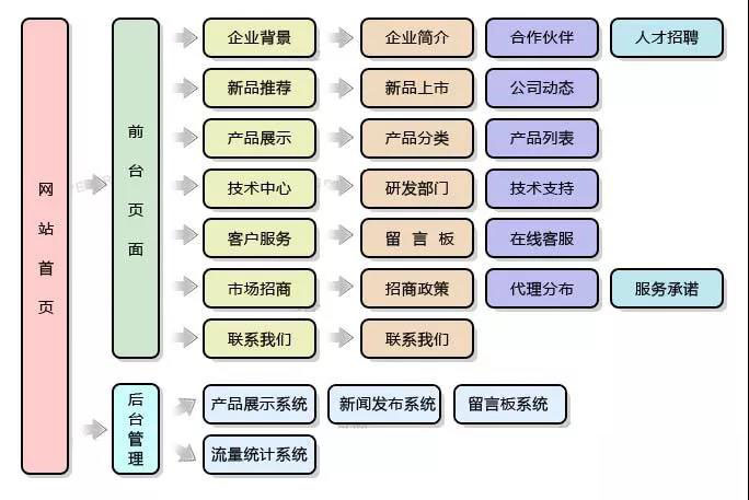做網(wǎng)站建設(shè)有哪些網(wǎng)站分類(一)?
